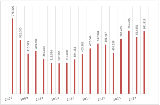 Ventas anuales de viviendas, INE 2024